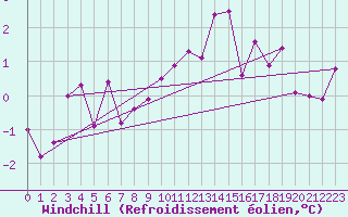 Courbe du refroidissement olien pour Vaslui