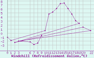 Courbe du refroidissement olien pour Courtelary