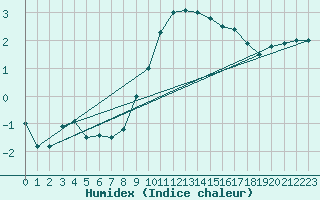 Courbe de l'humidex pour Roth