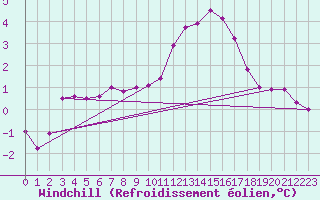 Courbe du refroidissement olien pour Biache-Saint-Vaast (62)