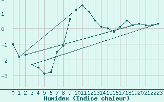 Courbe de l'humidex pour Kaskinen Salgrund