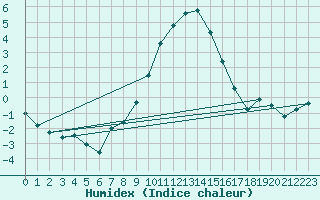 Courbe de l'humidex pour Seibersdorf