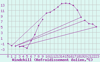 Courbe du refroidissement olien pour Cabauw Tower