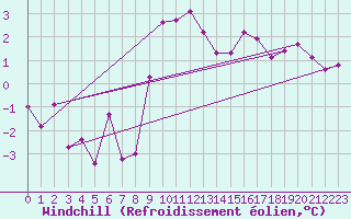 Courbe du refroidissement olien pour Mona