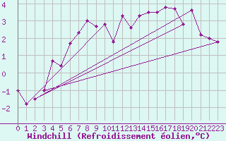 Courbe du refroidissement olien pour Les Eplatures - La Chaux-de-Fonds (Sw)