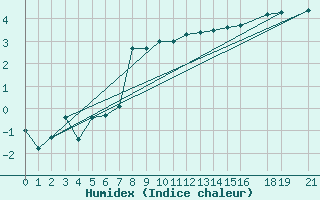 Courbe de l'humidex pour Thorshavn