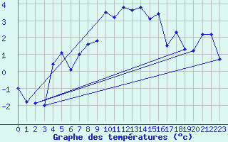 Courbe de tempratures pour Reipa