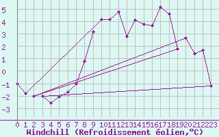 Courbe du refroidissement olien pour Harstena