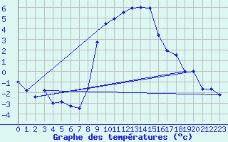 Courbe de tempratures pour Bergn / Latsch