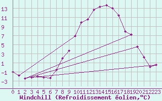 Courbe du refroidissement olien pour Jaca