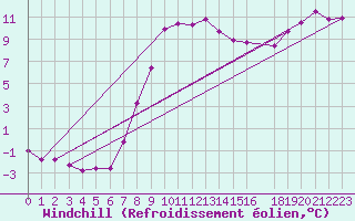 Courbe du refroidissement olien pour Ljungby