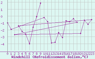 Courbe du refroidissement olien pour Monte Rosa