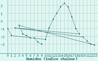 Courbe de l'humidex pour Limoges (87)