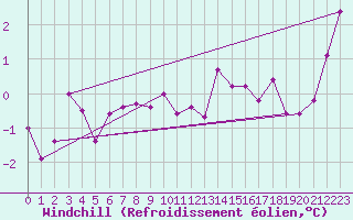 Courbe du refroidissement olien pour Loch Glascanoch