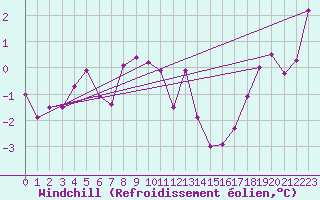 Courbe du refroidissement olien pour Robiei
