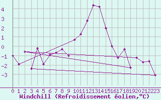 Courbe du refroidissement olien pour Interlaken