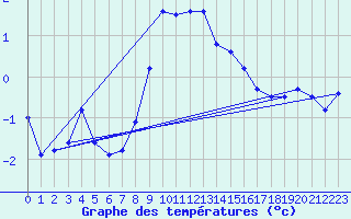 Courbe de tempratures pour Vindebaek Kyst