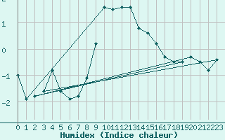 Courbe de l'humidex pour Vindebaek Kyst