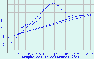 Courbe de tempratures pour Wittering