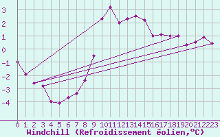 Courbe du refroidissement olien pour Andernach