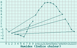 Courbe de l'humidex pour Offenbach Wetterpar