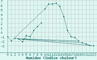 Courbe de l'humidex pour Holzkirchen