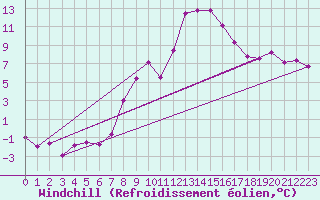Courbe du refroidissement olien pour Slubice