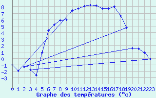 Courbe de tempratures pour Gartland