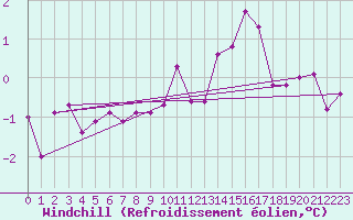 Courbe du refroidissement olien pour Gaardsjoe