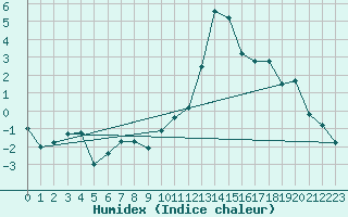 Courbe de l'humidex pour Grono