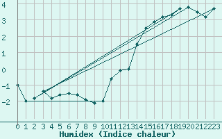 Courbe de l'humidex pour Cairnwell