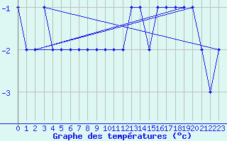 Courbe de tempratures pour Egilsstadir