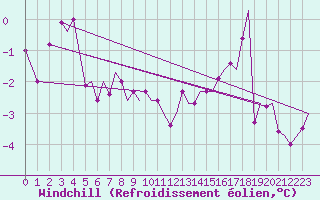 Courbe du refroidissement olien pour Tromso / Langnes