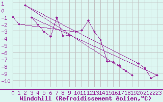 Courbe du refroidissement olien pour Pribyslav