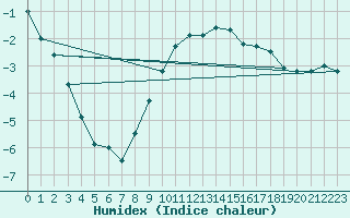 Courbe de l'humidex pour Leibnitz