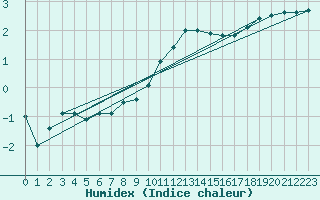 Courbe de l'humidex pour Weitra