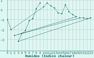 Courbe de l'humidex pour Kerstinbo