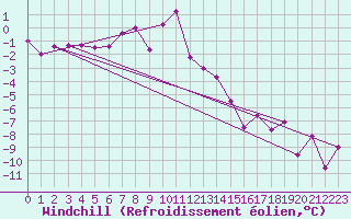 Courbe du refroidissement olien pour Utsjoki Nuorgam rajavartioasema