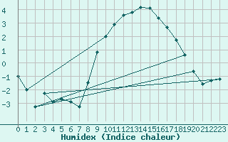 Courbe de l'humidex pour Chemnitz