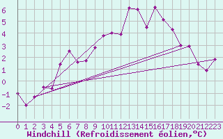Courbe du refroidissement olien pour Arjeplog