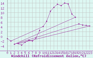 Courbe du refroidissement olien pour Sallanches (74)