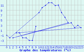 Courbe de tempratures pour Tiaret