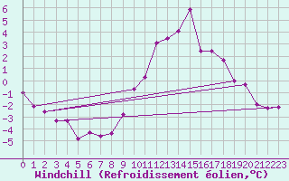 Courbe du refroidissement olien pour Chlons-en-Champagne (51)