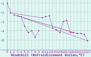 Courbe du refroidissement olien pour Marnitz