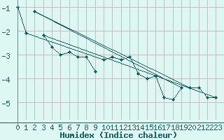 Courbe de l'humidex pour Pilatus