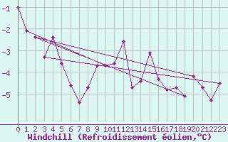 Courbe du refroidissement olien pour Fribourg (All)