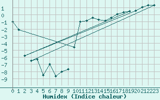 Courbe de l'humidex pour Skagsudde
