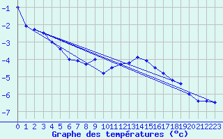 Courbe de tempratures pour Marsens