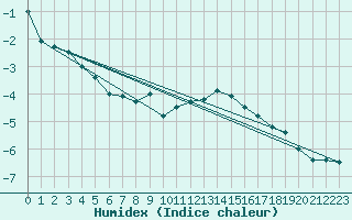 Courbe de l'humidex pour Marsens