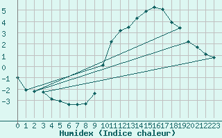 Courbe de l'humidex pour Bridel (Lu)